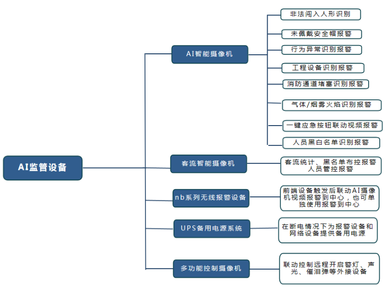 AI智能視頻監控系統