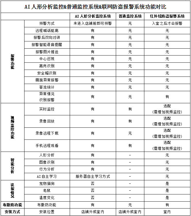AI人形分析視頻監控系統
